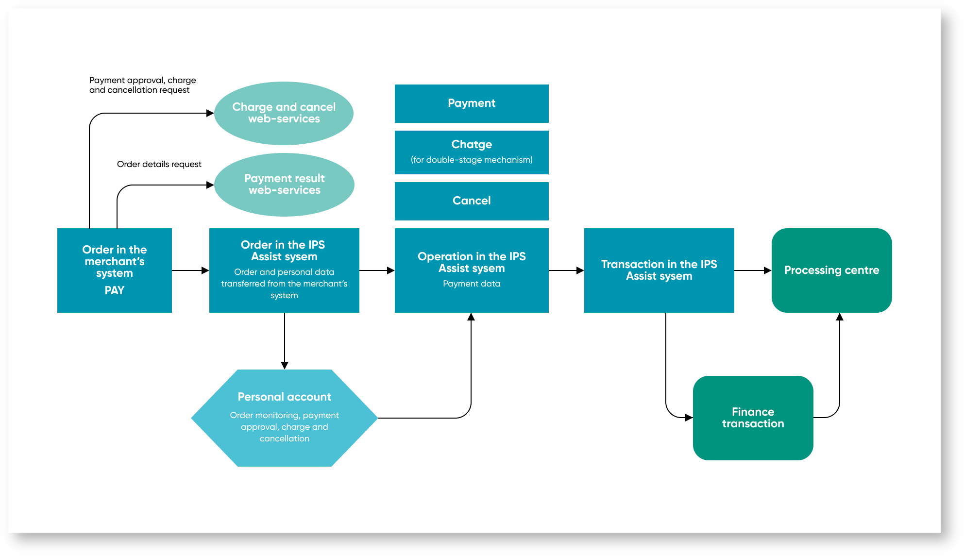 Documentations English > Integration > 2. eng.png