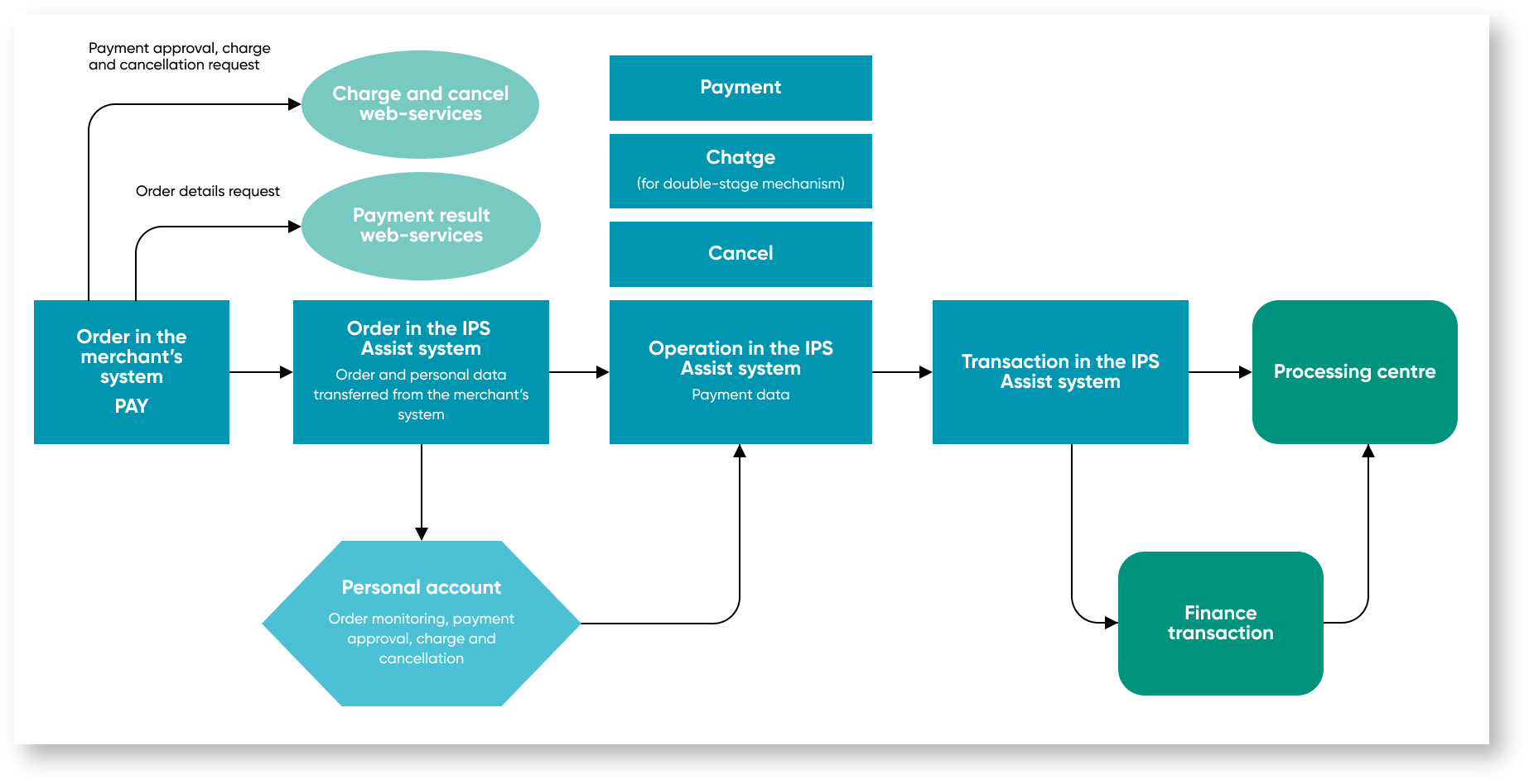 Documentations English > Integration > 2m. eng.png