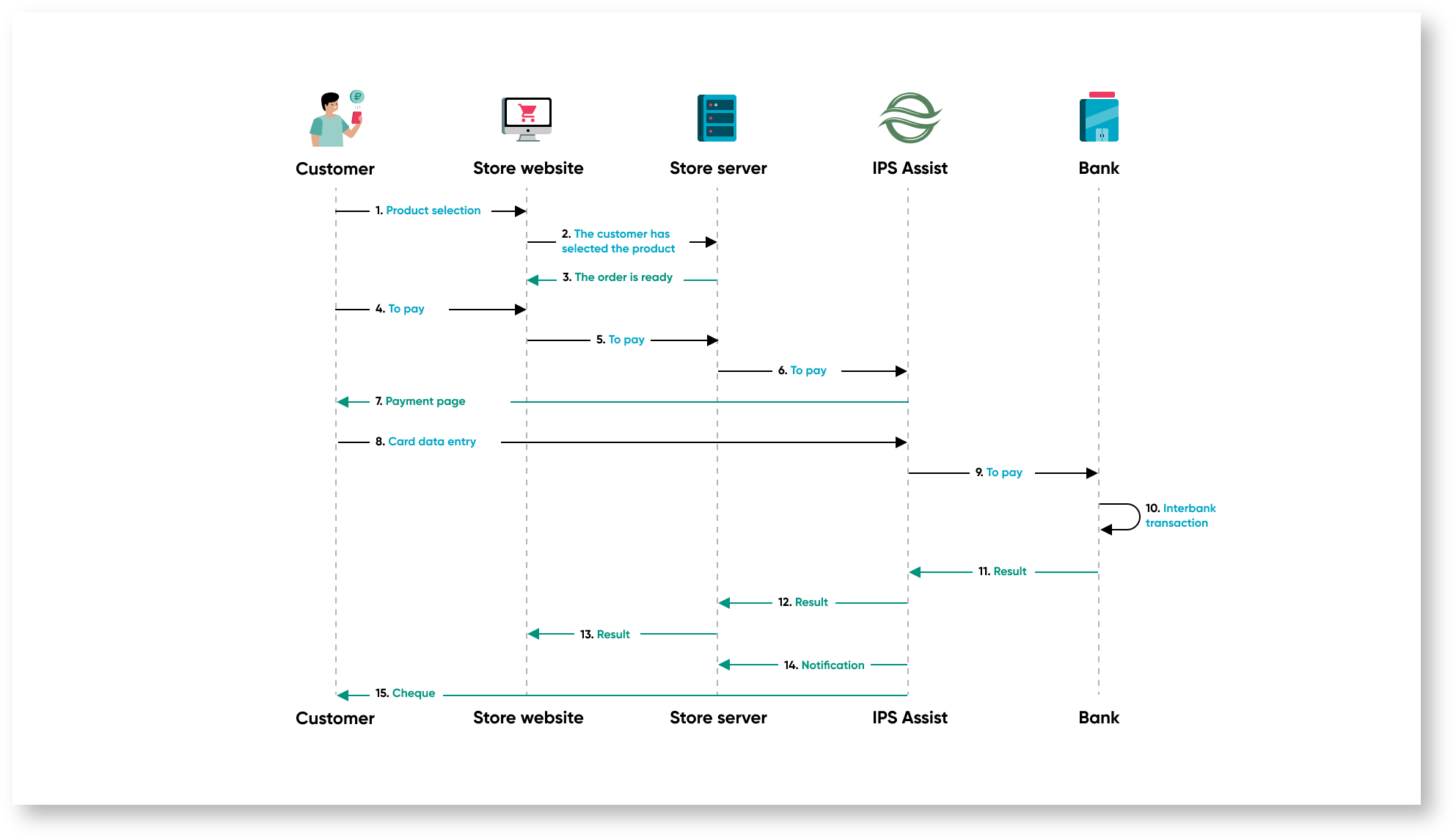 Documentations English > Sequence diagram of payment > 15. Общая схема проведения платежа (1).png
