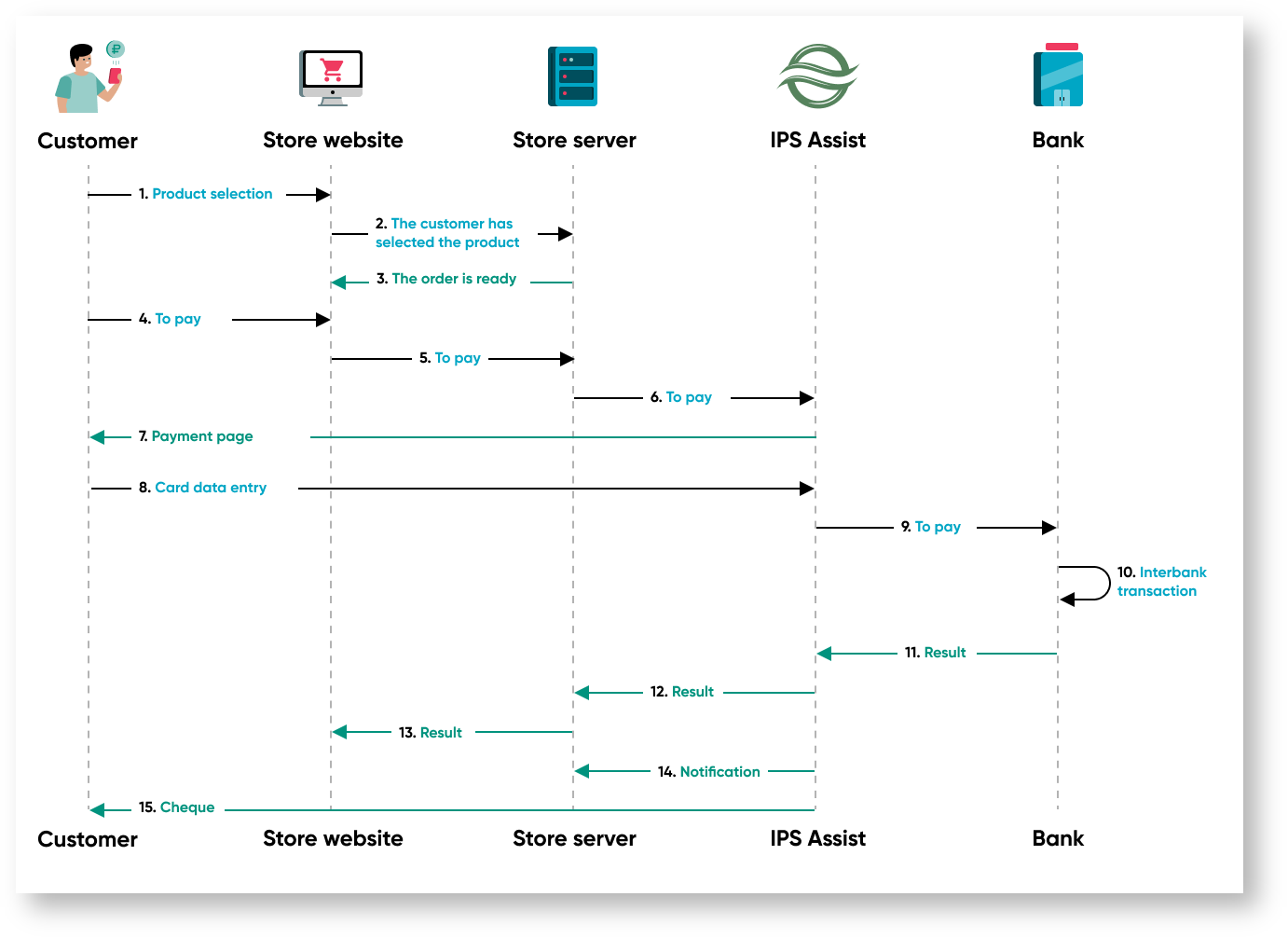Documentations English > Sequence diagram of payment > 15. eng.png