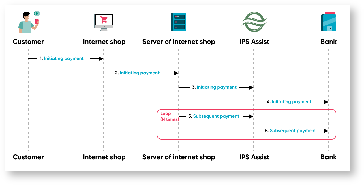 Documentations English > Sequence diagram of payment subscriptions > 25m. eng.png