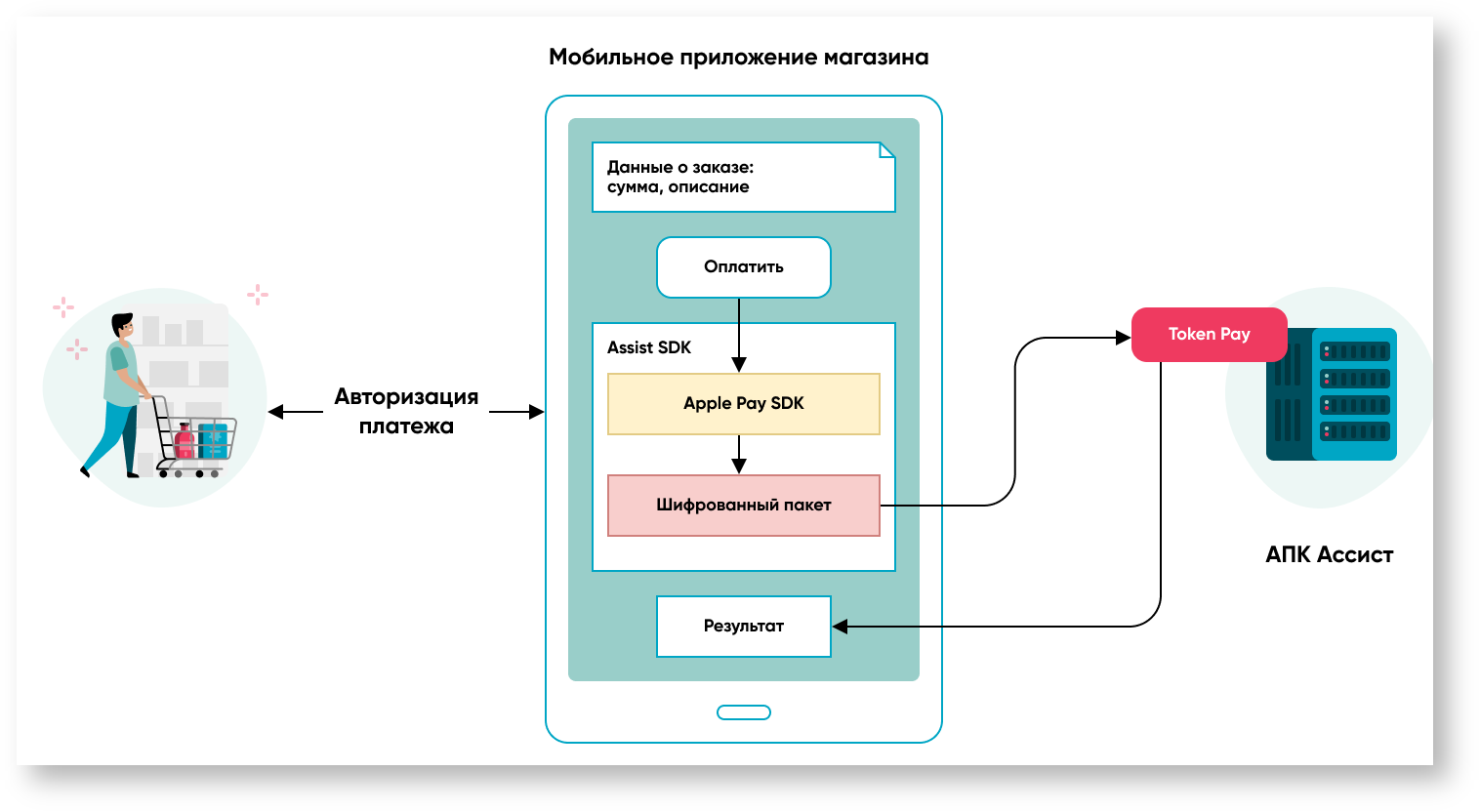Техническая документация > Платежи в мобильных приложениях > 3m. Apple Pay в мобильном.png