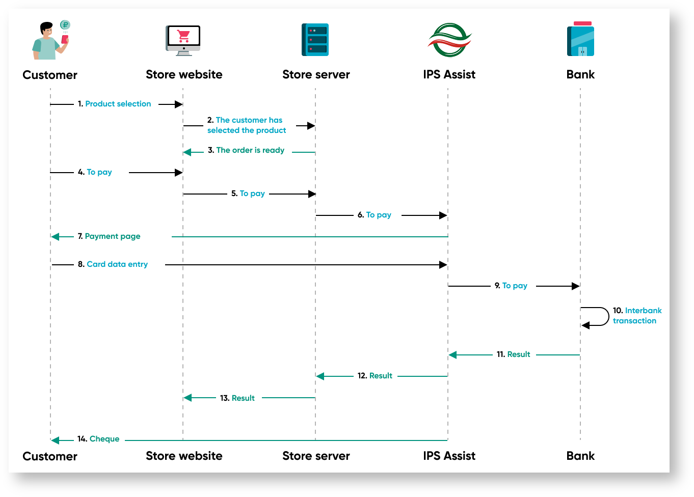 Documentations English Bel > Sequence diagram of payment > 15m. Общая схема проведения платежа (1)bel.png